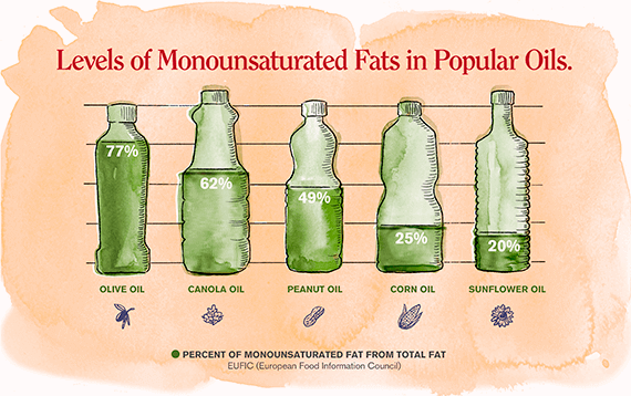 Monounsaturated Fats In Olive Oils